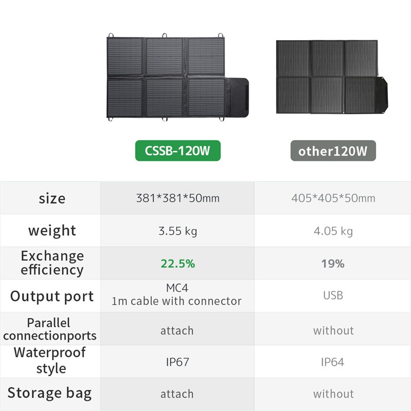Lvyuan Warehouse IP67 Waterpro - Solar Panel 200W review and price